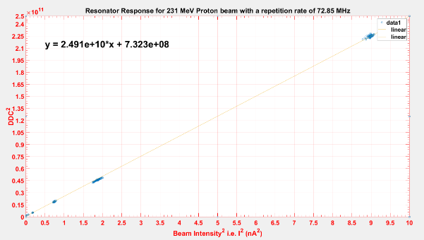 The resonator response plotted as DDC2 to beam intensity2 for different intensities
