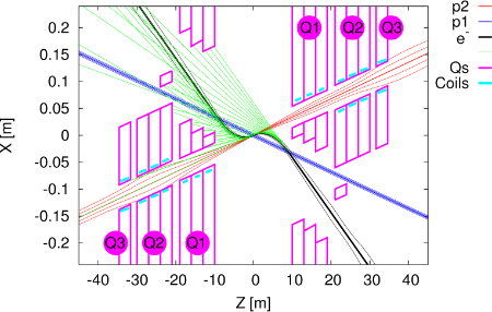 Focused proton beam 2 (red) colliding with electron beam (black) while unfocused proton beam 1 bypasses the interaction. Each proton and electron beam passes through its corresponding aperture in the inner triplet.