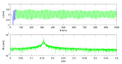 turn-by-turn data at a beam position monitor