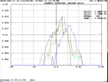 Dynamical Aperture