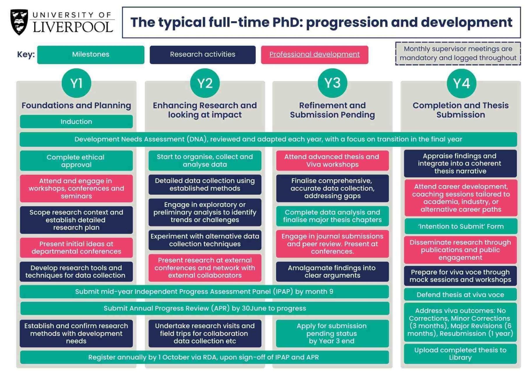The Typical full-time PhD Progression & Development infographic