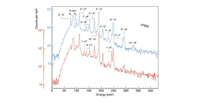 Coulomb-excitation spectra for 222Ra