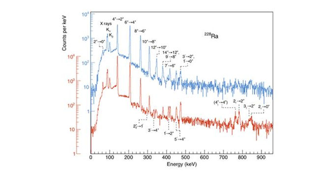 Coulomb-excitation spectra for 228Ra