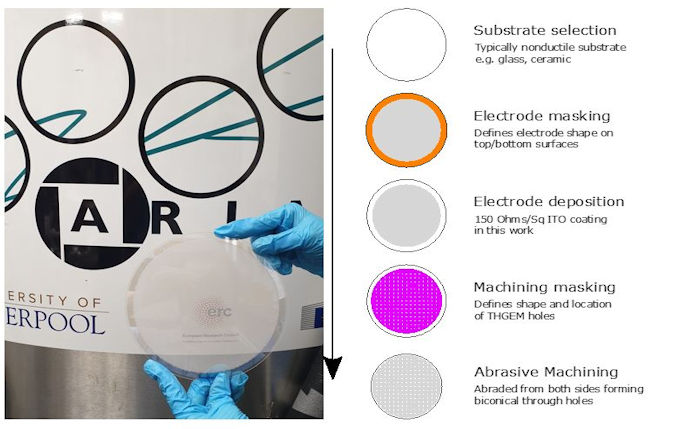 A novel manufacturing process for glass THGEMs 