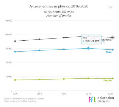 A Level Physics entries 2016-20