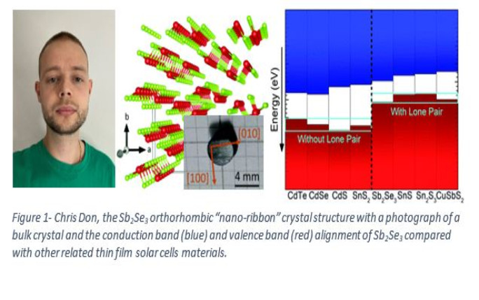 Chris Don, the Sb2Se3 orthorhombic “nano-ribbon” crystal structure with a photograph of a bulk crystal and the conduction band (blue) and valence band (red) alignment of Sb2Se3 compared with other related thin film solar cells materials. 