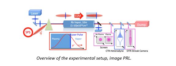 Overview of the experimental setup, image PRL