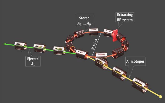 Conceptual FFA ring layout for a compact recoil separator.