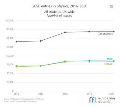 GCSE Physics entries 2016-20