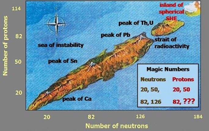 Island of stability