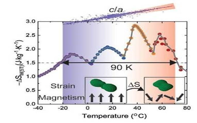 Magnetic Refrigeration