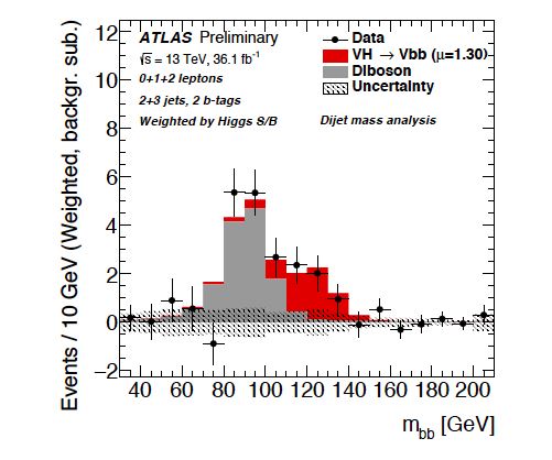 Higgs Boson plot