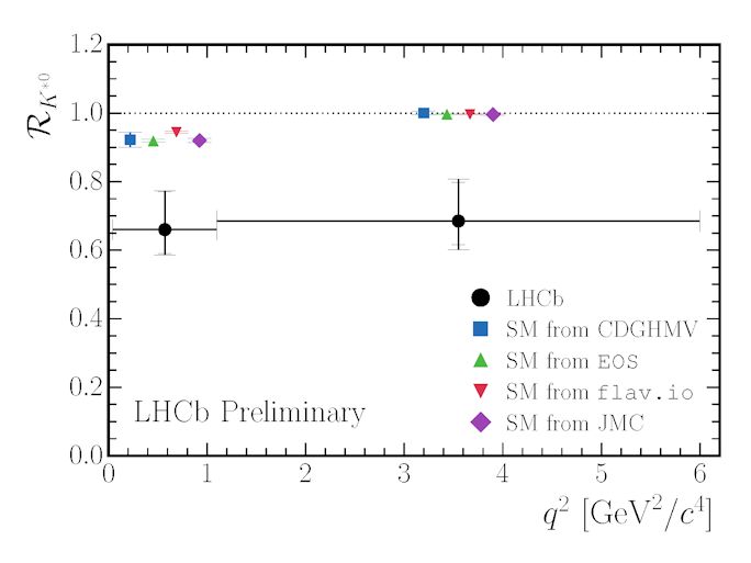 The image shows the new measured value of RK*0 (ratio of di-muon production to electron positron production) in two regions of the μ+μ- or e+e- invariant mass squared, q2. A  previous LHCb measurement of the quantity RK in which the B0 meson is replaced by a B+ and the K*0 meson by a K+ in the ratio, was also found to have a similar value and be lower than unity by 2.6 standard deviations.