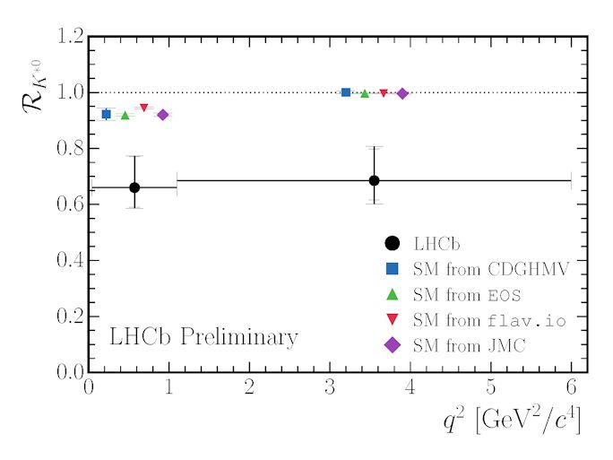 The image shows the new measured value of RK*0 (ratio of di-muon production to electron positron production) in two regions of the μ+μ- or e+e- invariant mass squared, q2. A previous LHCb measurement of the quantity RK in which the B0 meson is replaced by a B+ and the K*0 meson by a K+ in the ratio, was also found to have a similar value and be lower than unity by 2.6 standard deviations.