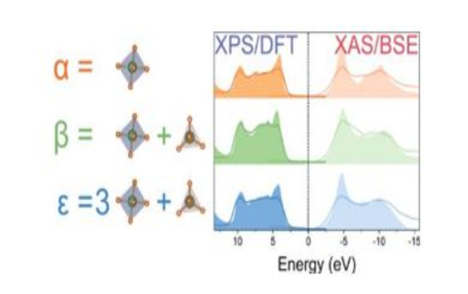 The octahedrally- and tetrahedrally-coordinated Ga environments making up the alpha, beta and epsilon polymorphs of gallium oxide, alongside experimental and calculated valence band and conduction band density of states.