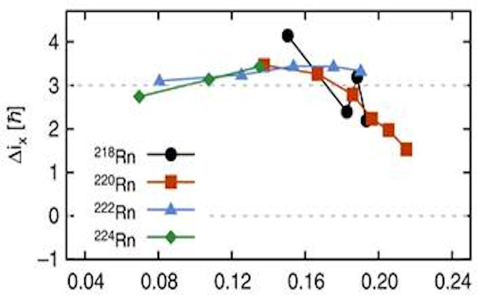 Systematic differences between low-energy positive- and negative-parity states imply that heavy radon isotopes behave as octupole (pear-shaped) vibrators (image Nature Communications)