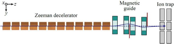 Combined Zeeman decelerator, guide and ion-trap set-up