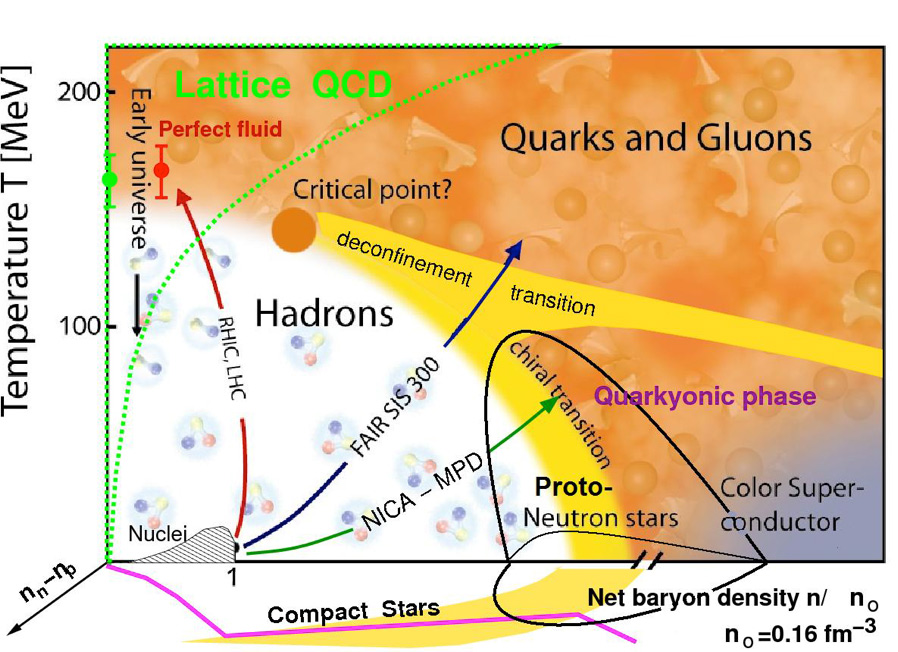 Phase diagram of nuclear matter showing temperature and density dependence as well as neutron-proton asymmetry.