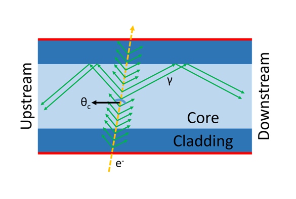 Particle Accelerators