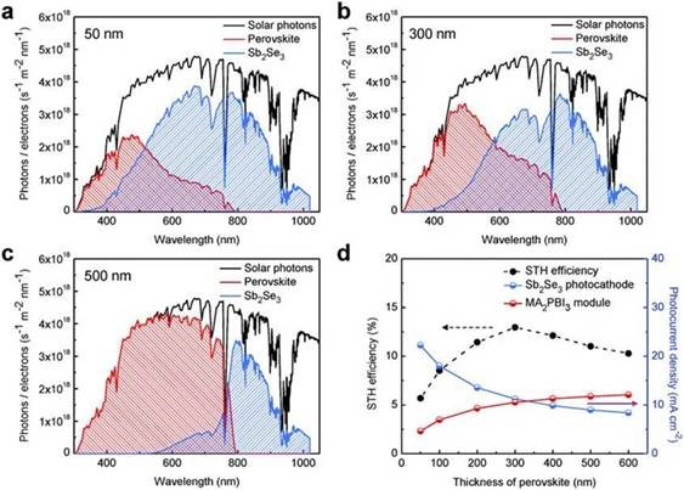 Analysis of the solar to hydrogen efficiency