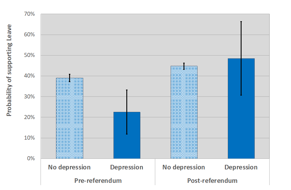 A graph indicating the depression rates of those who voted for and against Brexit