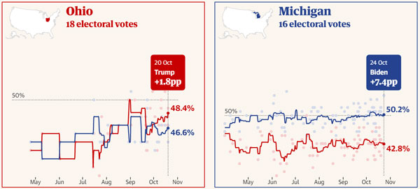 Two graphs showing voting histories