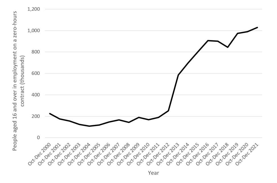 People aged 16 and over in employment on a zero-hours contract CHART