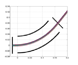 Illustration of beam transport through an electrostatic bending element.