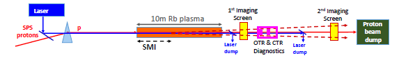 Diagram of the AWAKE beam-line (Credits: Edda Gschwendtner, CERN)