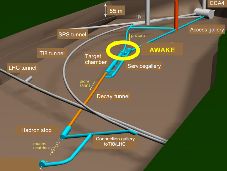 The AWAKE experiment at CERN, from C. Bracco, et al., Nucl. Instr. Meth. A 740 (2014) 48.
