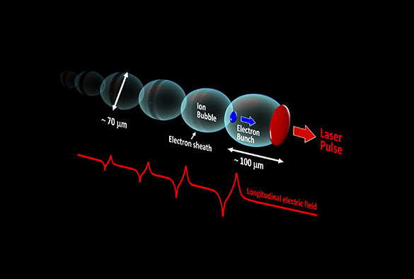 Illustration of the Laser Wakefield Acceleration concept