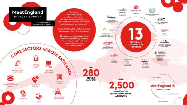 MeetEngland infographic, 13 sector and academic city networks, over 280 bid wins since 2022, over 2500 ambassadors, sector and academic advocates