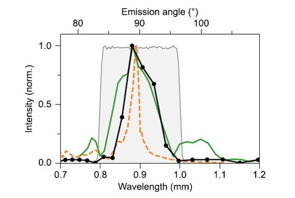 Emission spectra