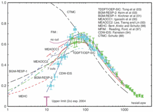 Cross section of Helium ionization by antiproton impact