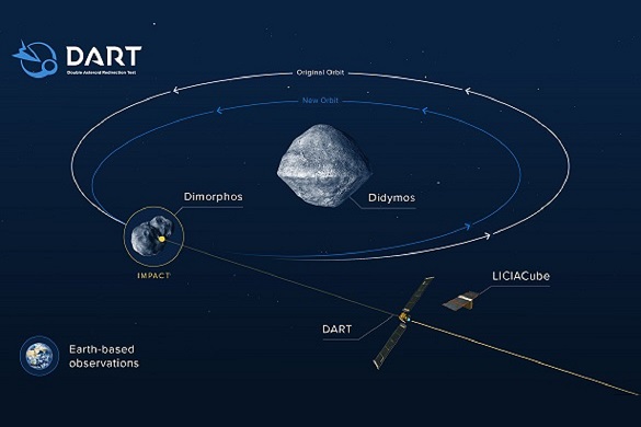 Infographic showing the effect of DART's impact on the orbit of Dimorphos.  Credit: NASA/Johns Hopkins APL