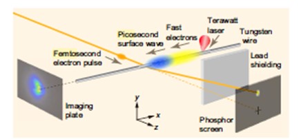 Experimental layout for femtosecond electron deflectometry measurement and emission distribution measurement of fast electrons.
