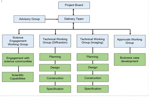 An organogram displaying the RUEDI Governance Structure