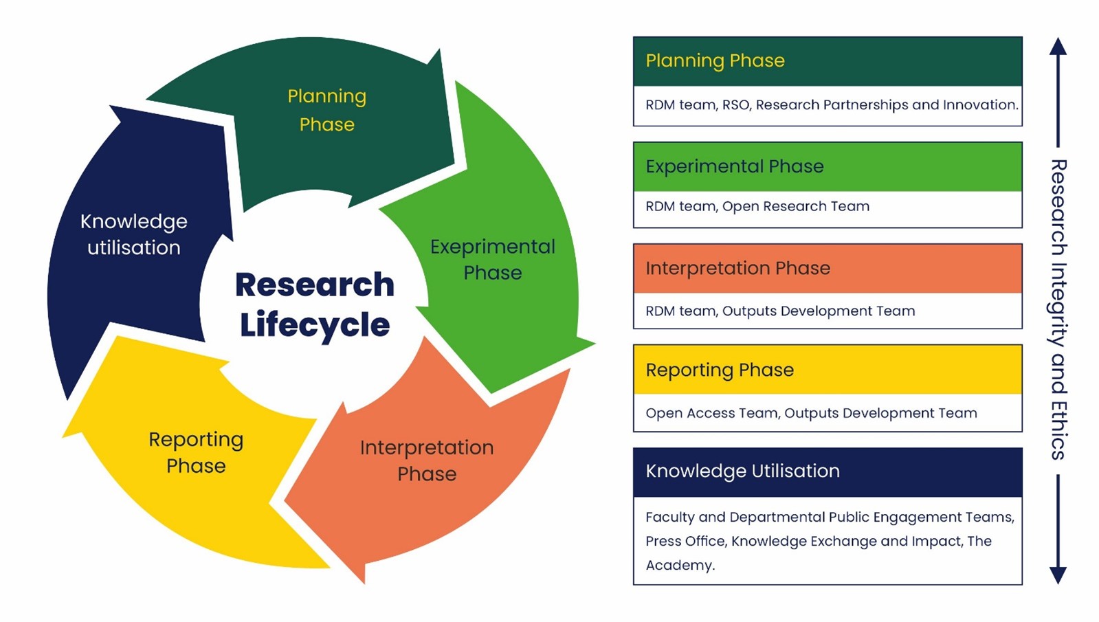 An infographic diagram showing details of the research lifecycle in relation to research integrity and ethics