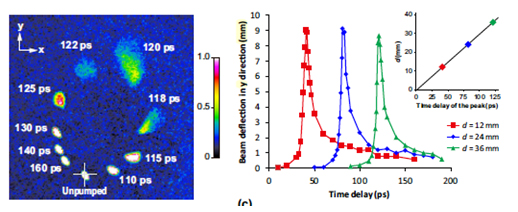 Surface waveform measurement by electron beam deflectometry