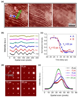 Time-resolved experimental data for the photoinduced phase transition from the MT phase to AUS phase