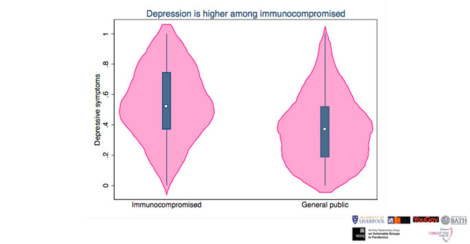 Graph comparing levels of depression between immunocompromised and general public