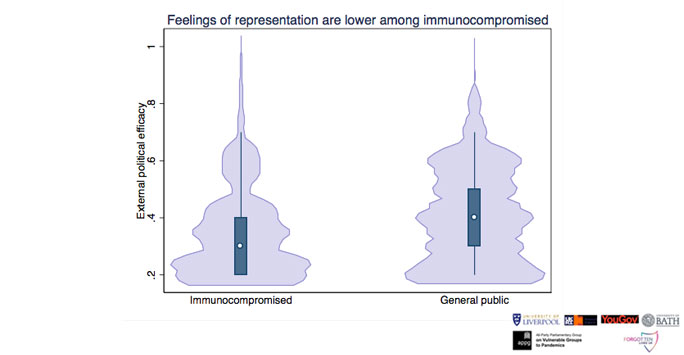 Graph comparing levels of representation between immunocompromised and general public