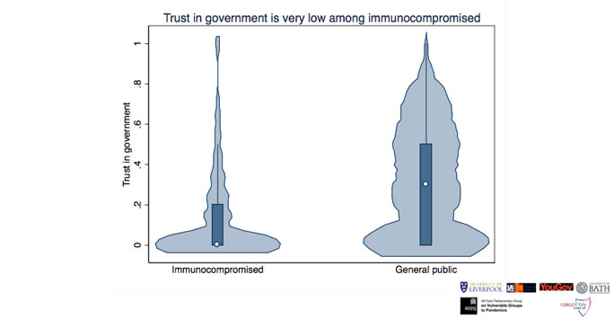 Graph comparing levels of trust between immunocompromised and general public