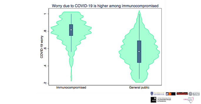 Graph comparing levels of worry between immunocompromised and general public