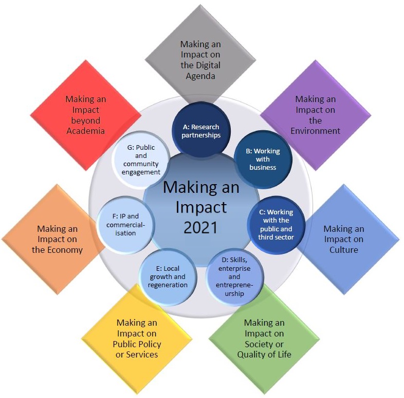 Making an Impact 2021 Framework
