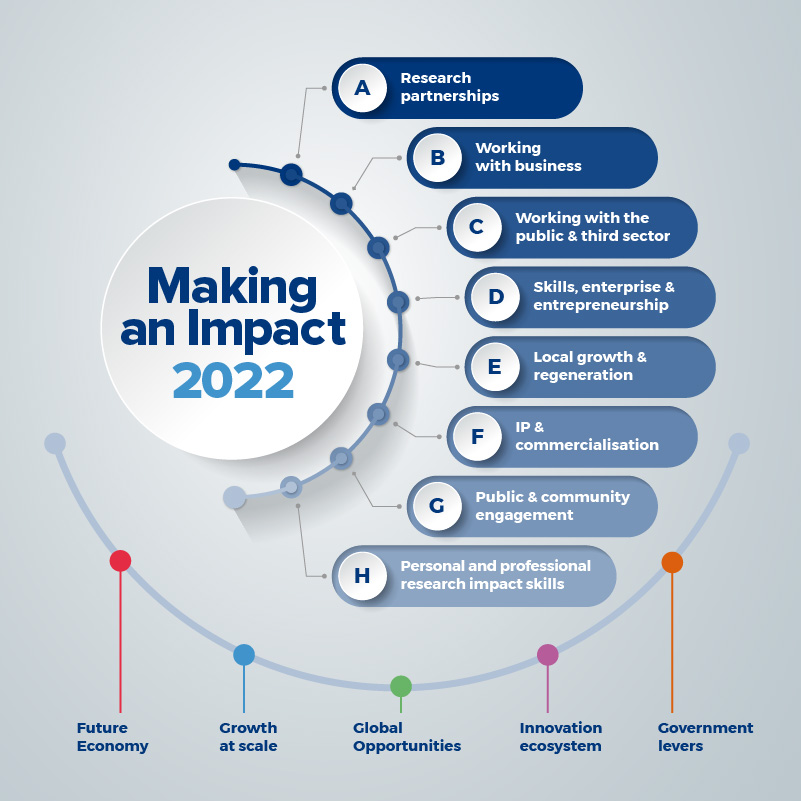 Making an Impact Framework 2022