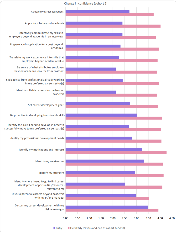 A bar chart showing the changes in confidence across different areas in cohort two's entry and exit surveys.