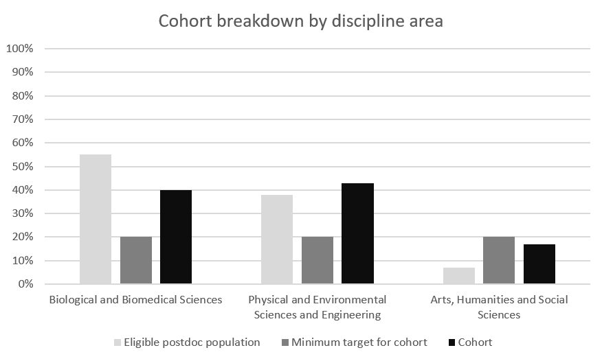 A bar chart showing a breakdown by discipline in the makeup of the Prosper cohort