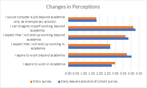 Change in perceptions