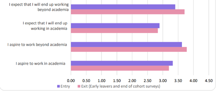 A bar chart showing the changes in career perceptions across cohort two's entry and exit surveys.